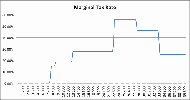 Marginal Tax Rates